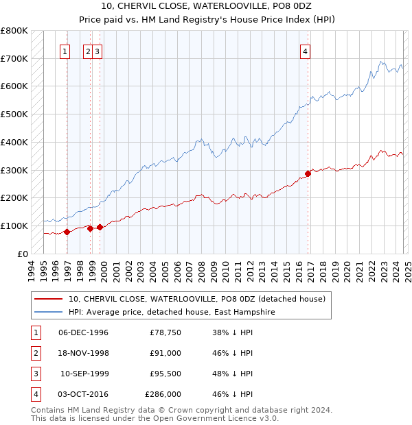 10, CHERVIL CLOSE, WATERLOOVILLE, PO8 0DZ: Price paid vs HM Land Registry's House Price Index