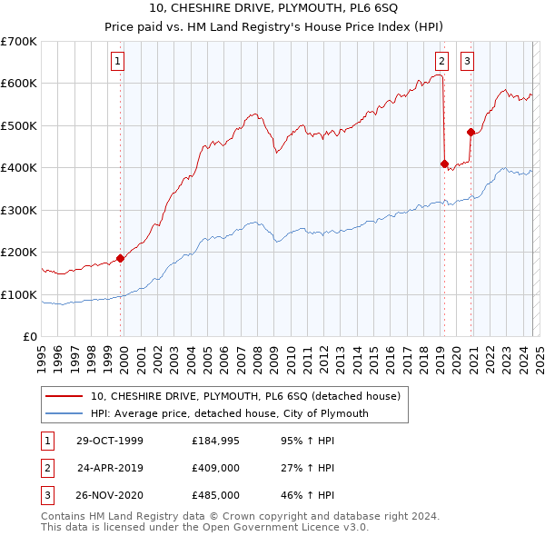 10, CHESHIRE DRIVE, PLYMOUTH, PL6 6SQ: Price paid vs HM Land Registry's House Price Index