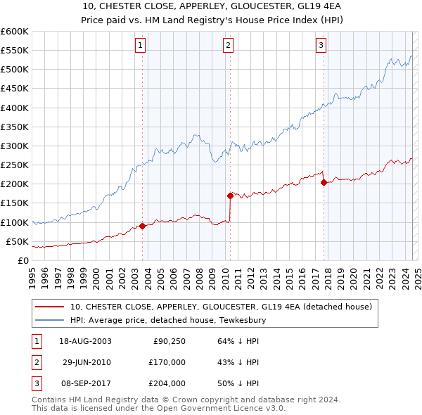 10, CHESTER CLOSE, APPERLEY, GLOUCESTER, GL19 4EA: Price paid vs HM Land Registry's House Price Index