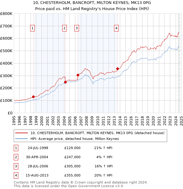 10, CHESTERHOLM, BANCROFT, MILTON KEYNES, MK13 0PG: Price paid vs HM Land Registry's House Price Index