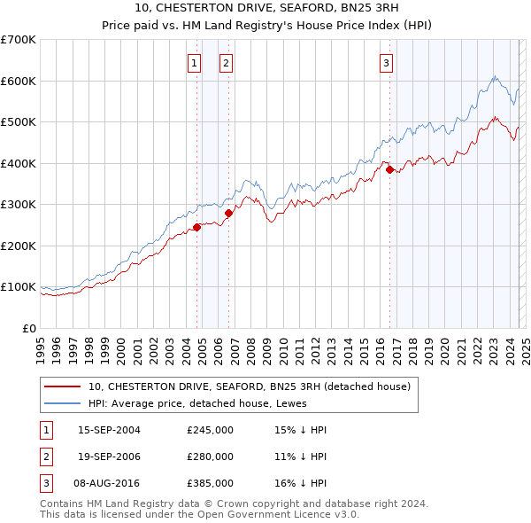 10, CHESTERTON DRIVE, SEAFORD, BN25 3RH: Price paid vs HM Land Registry's House Price Index