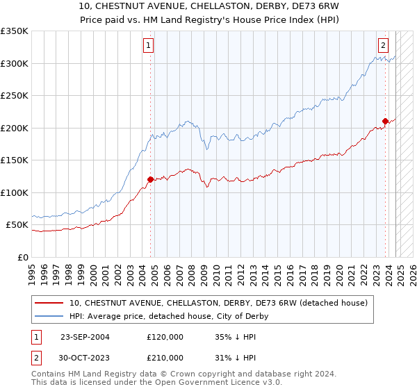 10, CHESTNUT AVENUE, CHELLASTON, DERBY, DE73 6RW: Price paid vs HM Land Registry's House Price Index