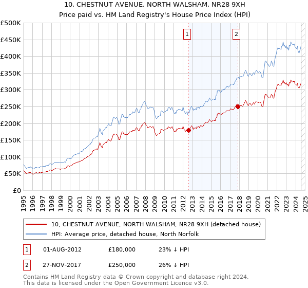 10, CHESTNUT AVENUE, NORTH WALSHAM, NR28 9XH: Price paid vs HM Land Registry's House Price Index