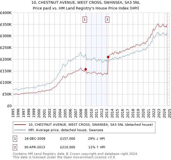 10, CHESTNUT AVENUE, WEST CROSS, SWANSEA, SA3 5NL: Price paid vs HM Land Registry's House Price Index