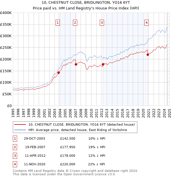 10, CHESTNUT CLOSE, BRIDLINGTON, YO16 6YT: Price paid vs HM Land Registry's House Price Index