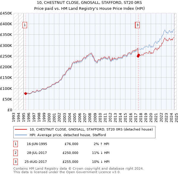 10, CHESTNUT CLOSE, GNOSALL, STAFFORD, ST20 0RS: Price paid vs HM Land Registry's House Price Index