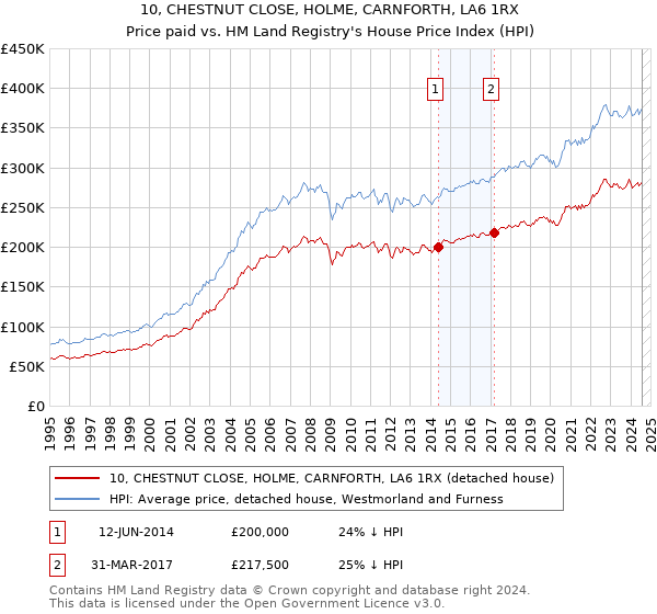 10, CHESTNUT CLOSE, HOLME, CARNFORTH, LA6 1RX: Price paid vs HM Land Registry's House Price Index