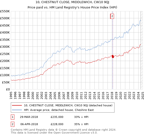 10, CHESTNUT CLOSE, MIDDLEWICH, CW10 9QJ: Price paid vs HM Land Registry's House Price Index