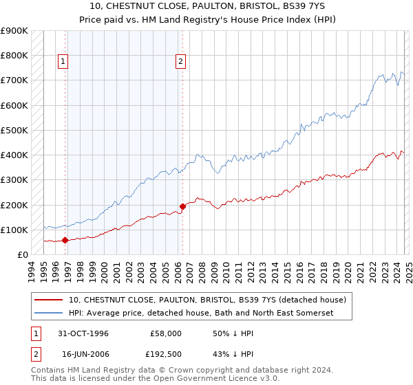 10, CHESTNUT CLOSE, PAULTON, BRISTOL, BS39 7YS: Price paid vs HM Land Registry's House Price Index