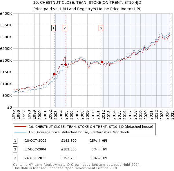 10, CHESTNUT CLOSE, TEAN, STOKE-ON-TRENT, ST10 4JD: Price paid vs HM Land Registry's House Price Index