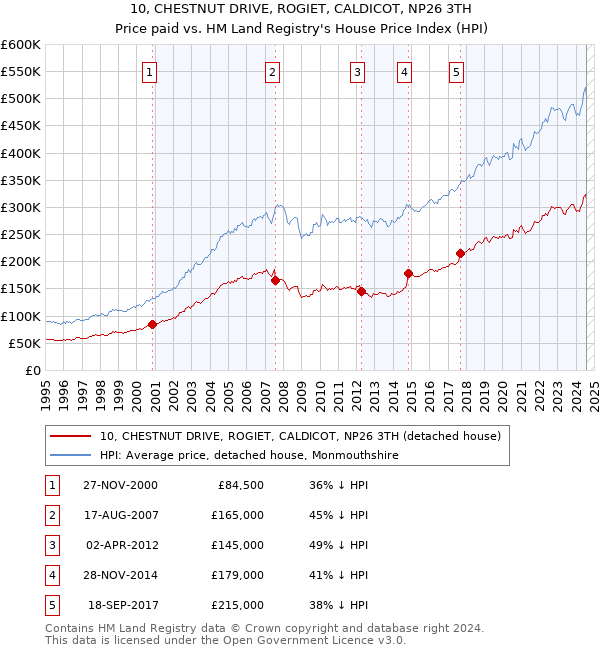 10, CHESTNUT DRIVE, ROGIET, CALDICOT, NP26 3TH: Price paid vs HM Land Registry's House Price Index