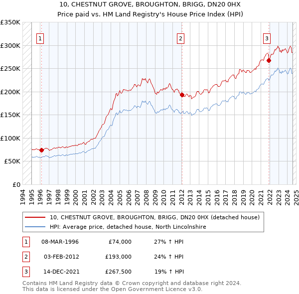 10, CHESTNUT GROVE, BROUGHTON, BRIGG, DN20 0HX: Price paid vs HM Land Registry's House Price Index