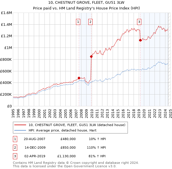 10, CHESTNUT GROVE, FLEET, GU51 3LW: Price paid vs HM Land Registry's House Price Index