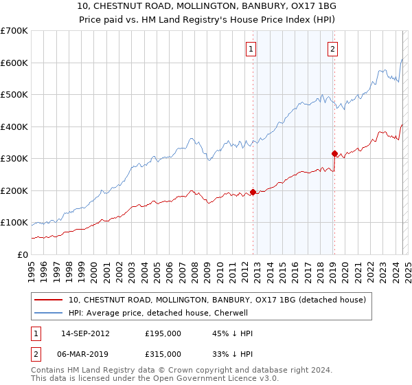 10, CHESTNUT ROAD, MOLLINGTON, BANBURY, OX17 1BG: Price paid vs HM Land Registry's House Price Index