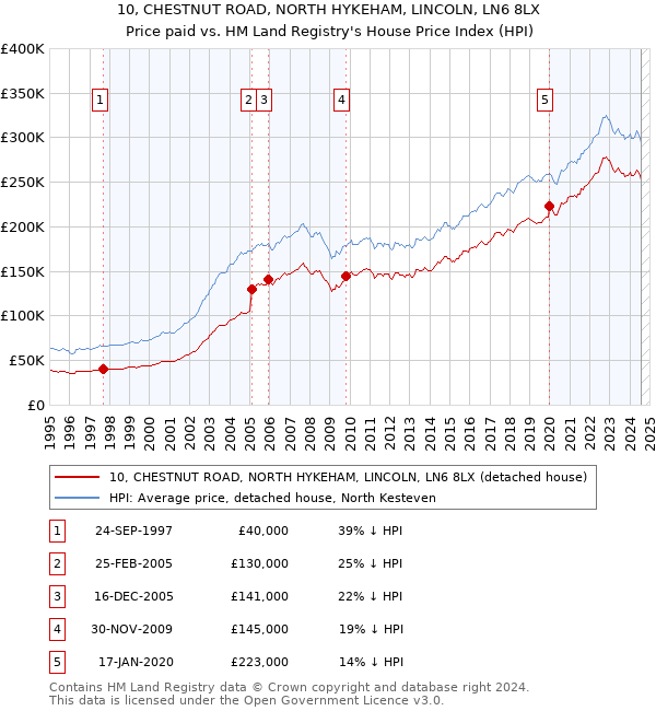 10, CHESTNUT ROAD, NORTH HYKEHAM, LINCOLN, LN6 8LX: Price paid vs HM Land Registry's House Price Index