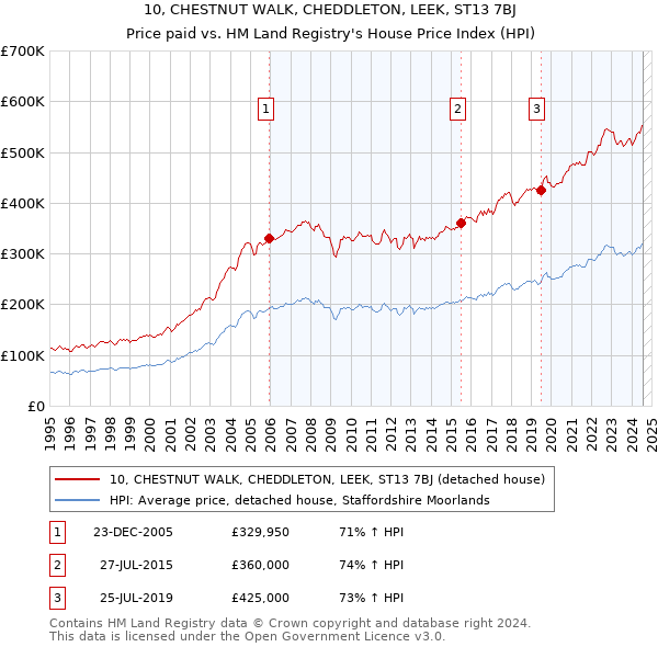 10, CHESTNUT WALK, CHEDDLETON, LEEK, ST13 7BJ: Price paid vs HM Land Registry's House Price Index