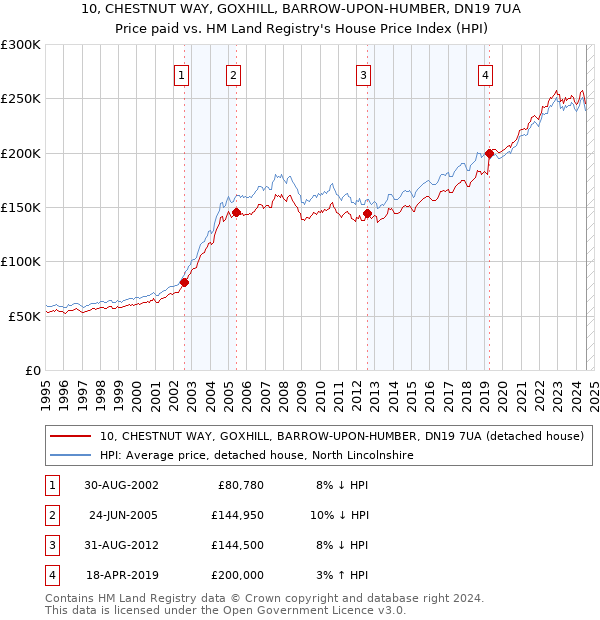 10, CHESTNUT WAY, GOXHILL, BARROW-UPON-HUMBER, DN19 7UA: Price paid vs HM Land Registry's House Price Index