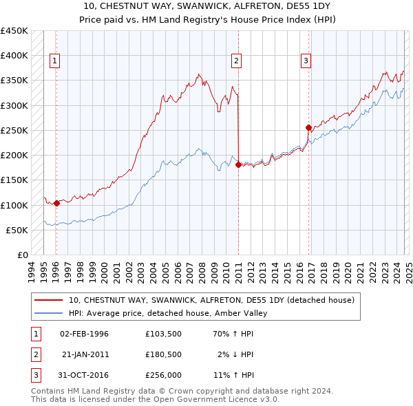 10, CHESTNUT WAY, SWANWICK, ALFRETON, DE55 1DY: Price paid vs HM Land Registry's House Price Index