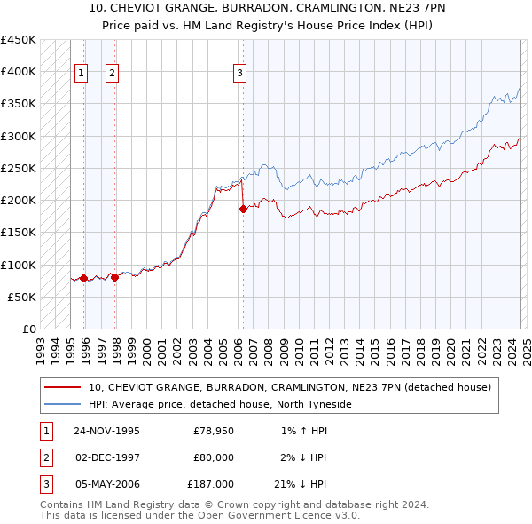 10, CHEVIOT GRANGE, BURRADON, CRAMLINGTON, NE23 7PN: Price paid vs HM Land Registry's House Price Index