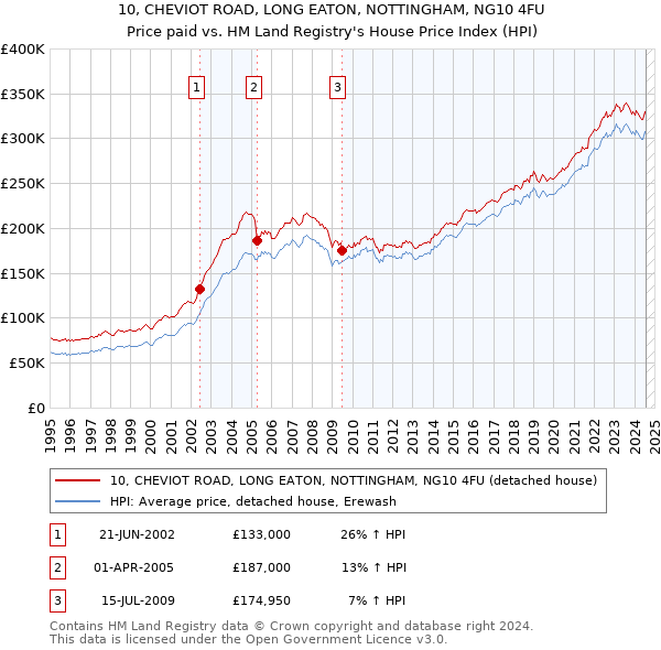 10, CHEVIOT ROAD, LONG EATON, NOTTINGHAM, NG10 4FU: Price paid vs HM Land Registry's House Price Index