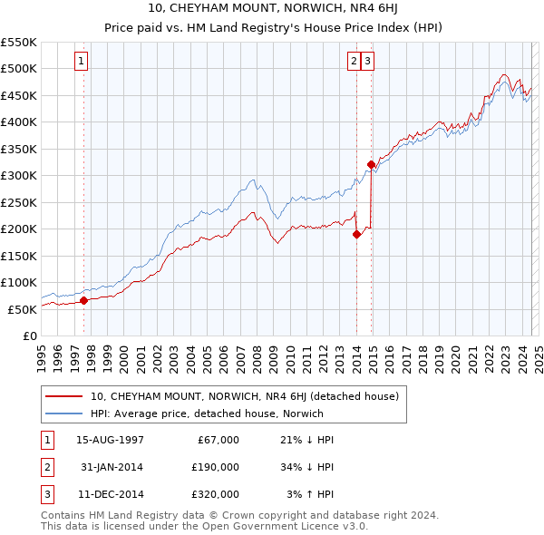 10, CHEYHAM MOUNT, NORWICH, NR4 6HJ: Price paid vs HM Land Registry's House Price Index