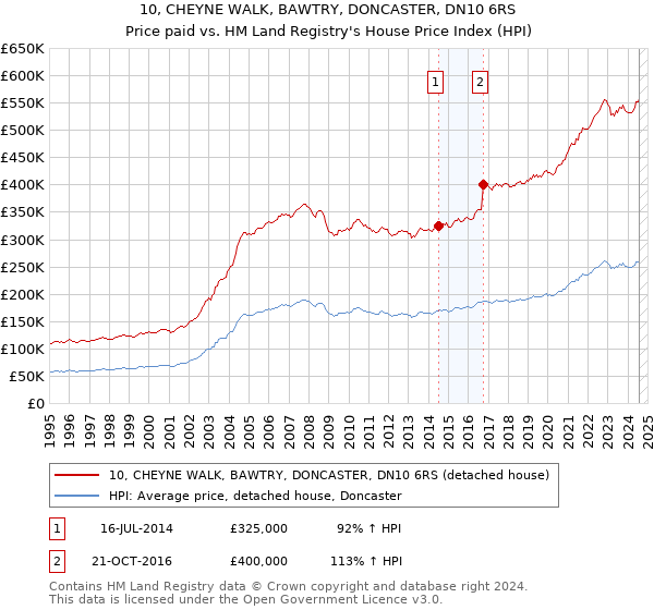 10, CHEYNE WALK, BAWTRY, DONCASTER, DN10 6RS: Price paid vs HM Land Registry's House Price Index