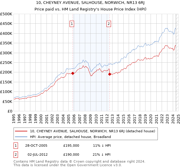 10, CHEYNEY AVENUE, SALHOUSE, NORWICH, NR13 6RJ: Price paid vs HM Land Registry's House Price Index