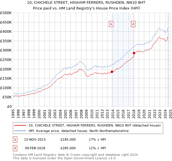 10, CHICHELE STREET, HIGHAM FERRERS, RUSHDEN, NN10 8HT: Price paid vs HM Land Registry's House Price Index