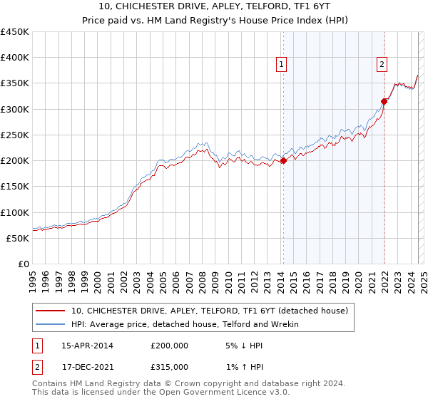 10, CHICHESTER DRIVE, APLEY, TELFORD, TF1 6YT: Price paid vs HM Land Registry's House Price Index