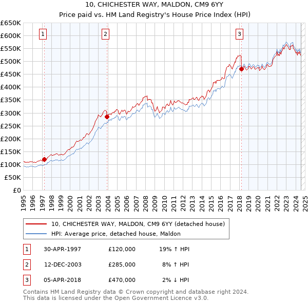 10, CHICHESTER WAY, MALDON, CM9 6YY: Price paid vs HM Land Registry's House Price Index