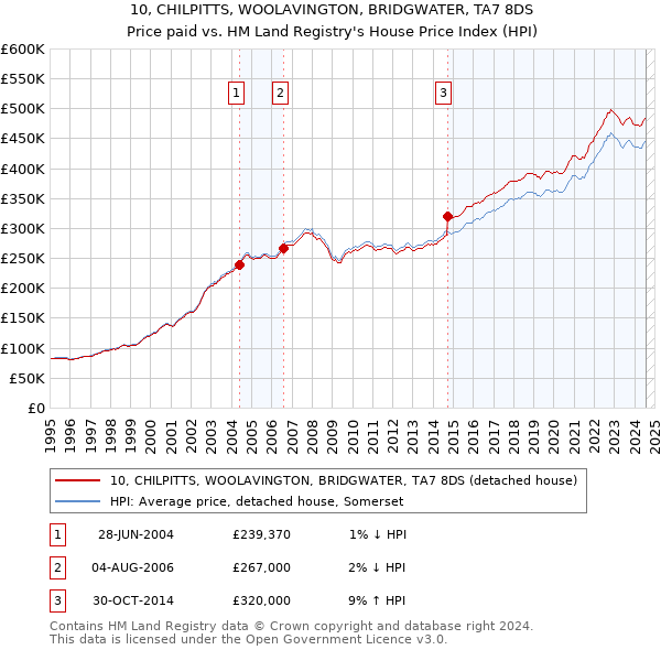 10, CHILPITTS, WOOLAVINGTON, BRIDGWATER, TA7 8DS: Price paid vs HM Land Registry's House Price Index