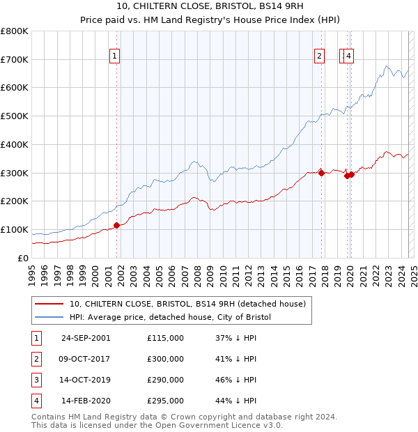 10, CHILTERN CLOSE, BRISTOL, BS14 9RH: Price paid vs HM Land Registry's House Price Index