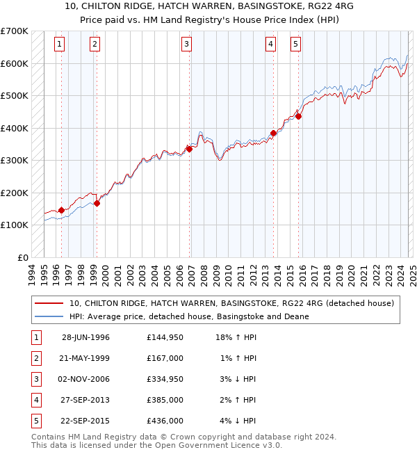 10, CHILTON RIDGE, HATCH WARREN, BASINGSTOKE, RG22 4RG: Price paid vs HM Land Registry's House Price Index