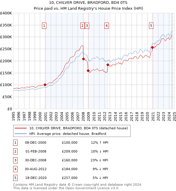 10, CHILVER DRIVE, BRADFORD, BD4 0TS: Price paid vs HM Land Registry's House Price Index