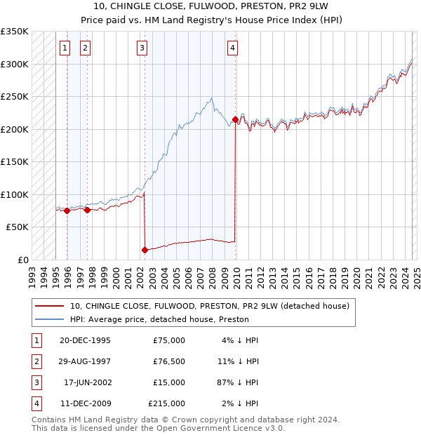 10, CHINGLE CLOSE, FULWOOD, PRESTON, PR2 9LW: Price paid vs HM Land Registry's House Price Index