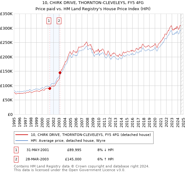 10, CHIRK DRIVE, THORNTON-CLEVELEYS, FY5 4FG: Price paid vs HM Land Registry's House Price Index