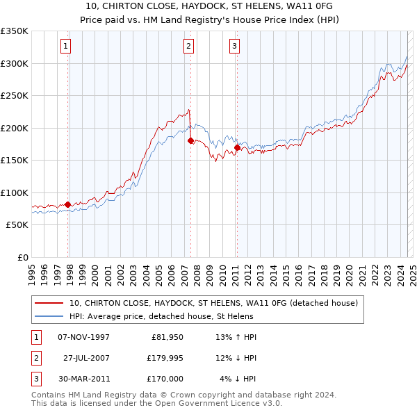 10, CHIRTON CLOSE, HAYDOCK, ST HELENS, WA11 0FG: Price paid vs HM Land Registry's House Price Index