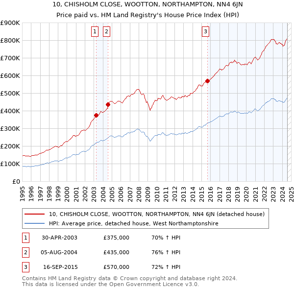 10, CHISHOLM CLOSE, WOOTTON, NORTHAMPTON, NN4 6JN: Price paid vs HM Land Registry's House Price Index