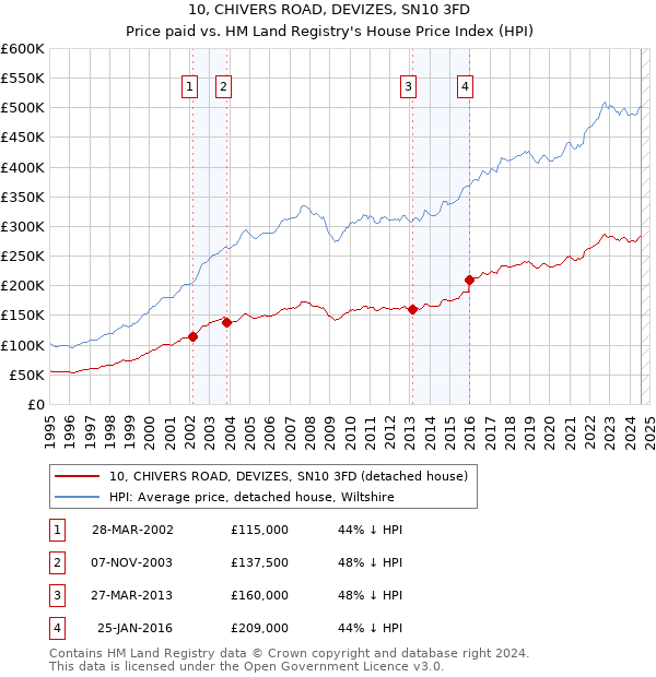 10, CHIVERS ROAD, DEVIZES, SN10 3FD: Price paid vs HM Land Registry's House Price Index