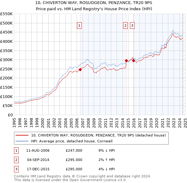 10, CHIVERTON WAY, ROSUDGEON, PENZANCE, TR20 9PS: Price paid vs HM Land Registry's House Price Index