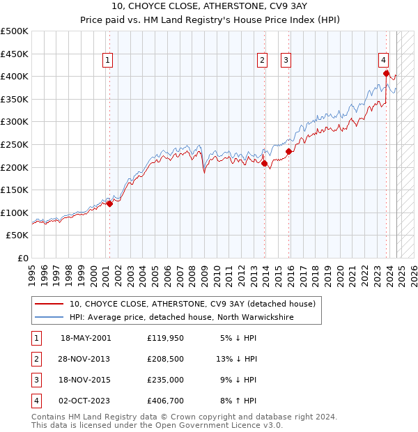 10, CHOYCE CLOSE, ATHERSTONE, CV9 3AY: Price paid vs HM Land Registry's House Price Index