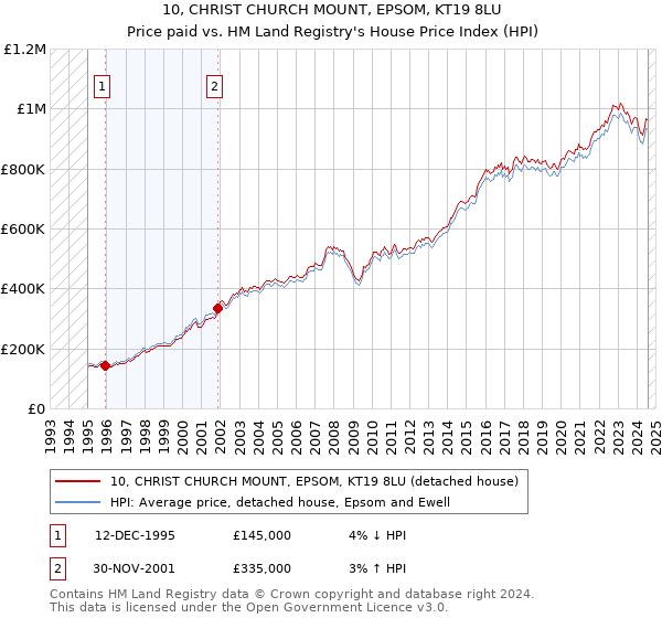 10, CHRIST CHURCH MOUNT, EPSOM, KT19 8LU: Price paid vs HM Land Registry's House Price Index