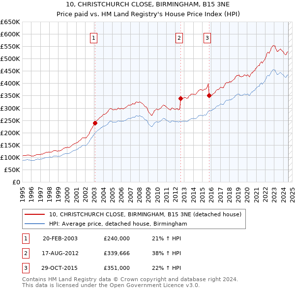 10, CHRISTCHURCH CLOSE, BIRMINGHAM, B15 3NE: Price paid vs HM Land Registry's House Price Index