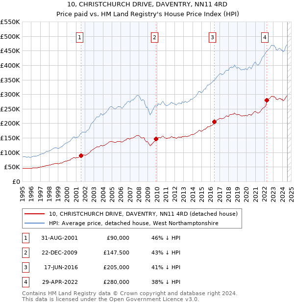 10, CHRISTCHURCH DRIVE, DAVENTRY, NN11 4RD: Price paid vs HM Land Registry's House Price Index