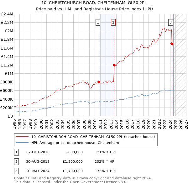 10, CHRISTCHURCH ROAD, CHELTENHAM, GL50 2PL: Price paid vs HM Land Registry's House Price Index