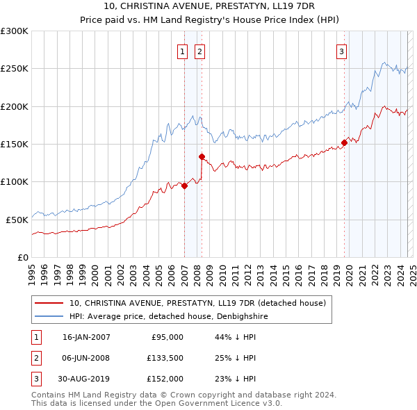 10, CHRISTINA AVENUE, PRESTATYN, LL19 7DR: Price paid vs HM Land Registry's House Price Index