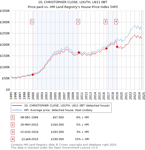 10, CHRISTOPHER CLOSE, LOUTH, LN11 0BT: Price paid vs HM Land Registry's House Price Index