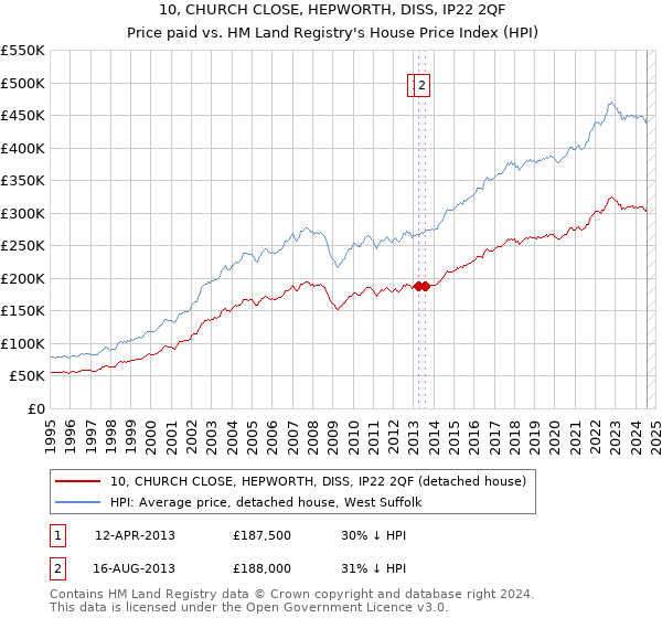 10, CHURCH CLOSE, HEPWORTH, DISS, IP22 2QF: Price paid vs HM Land Registry's House Price Index