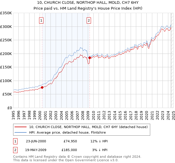 10, CHURCH CLOSE, NORTHOP HALL, MOLD, CH7 6HY: Price paid vs HM Land Registry's House Price Index