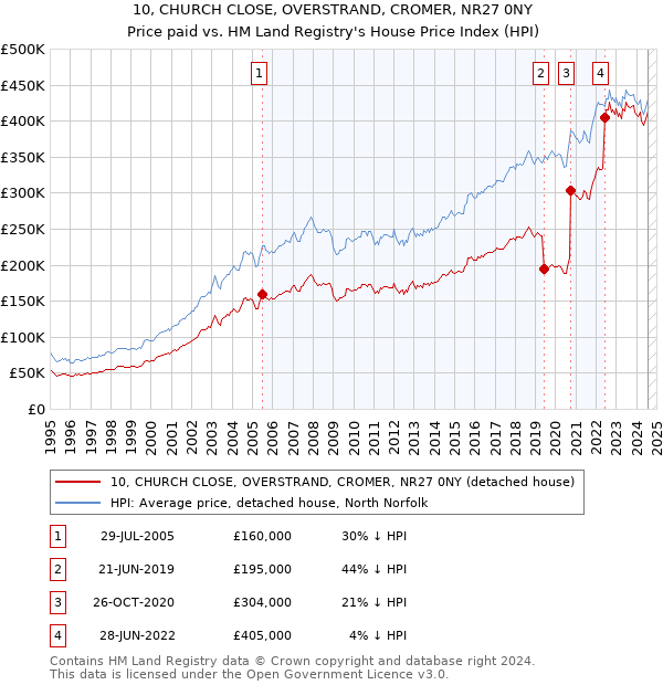 10, CHURCH CLOSE, OVERSTRAND, CROMER, NR27 0NY: Price paid vs HM Land Registry's House Price Index